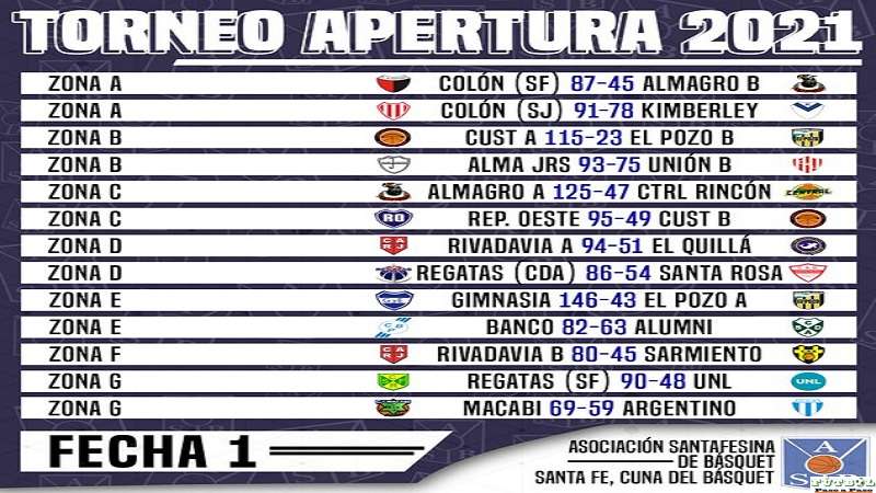 Asoc.Santafesina de Basquet Completo la 1° fecha del certamen