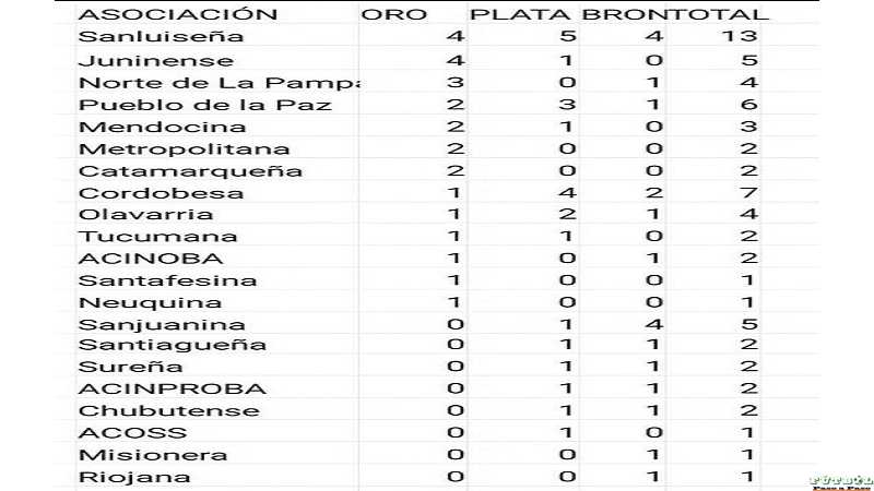 La Sanluiseña ganó el medallero final del Argentino Juniors de pista Córdoba 2021 La Juninense y Norte de La Pampa completaron el podio