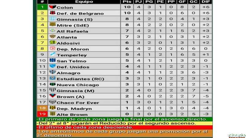 Colón ganó y suma para estar en la punta