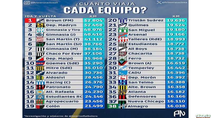 Colón y la Tabla de kilómetros en 2024: ¿Cuáles son los clubes que más y menos viajarán?