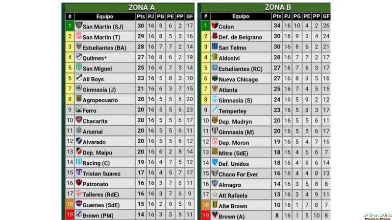 Primera Nacional Posiciones de la Zona A y Zona B transcurridas 16 fechas📈