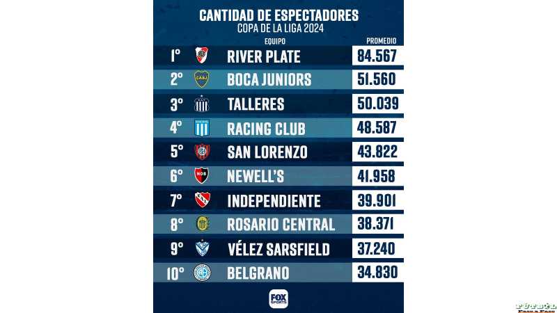 CopadeLaLiga | Top 10 de los equipos que más hinchas llevaron en la Copa de la Liga.