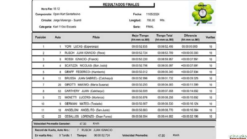 Lucas Yori 1° en Kart escuela en Suardi aqui todos los resultados