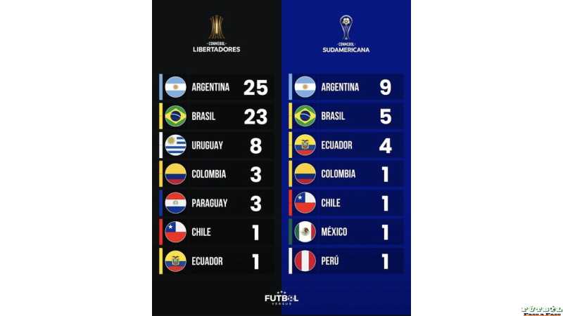 Ranking de Libertadores y Sudamericana por País.