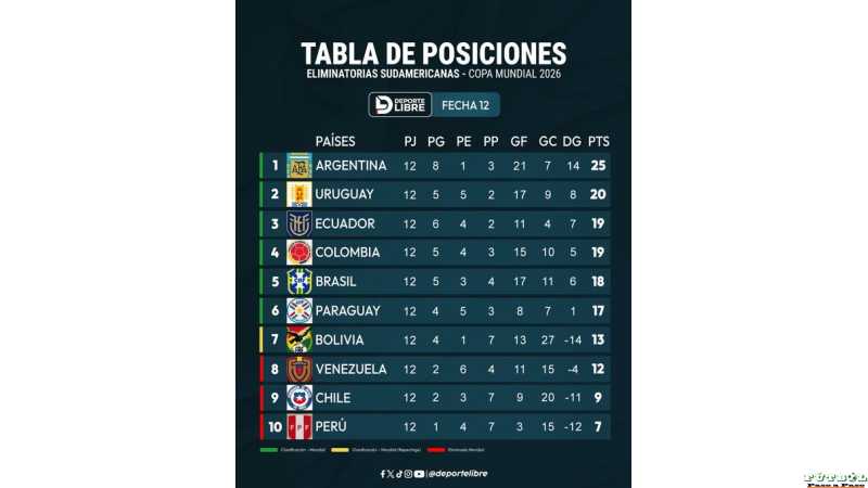 Tabla de posiciones rumbo al Mundial 2026 Sudamericana