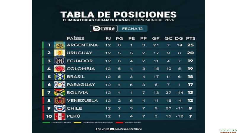 Los Pumas7s estan en lo mas alto del Ranking gran participación