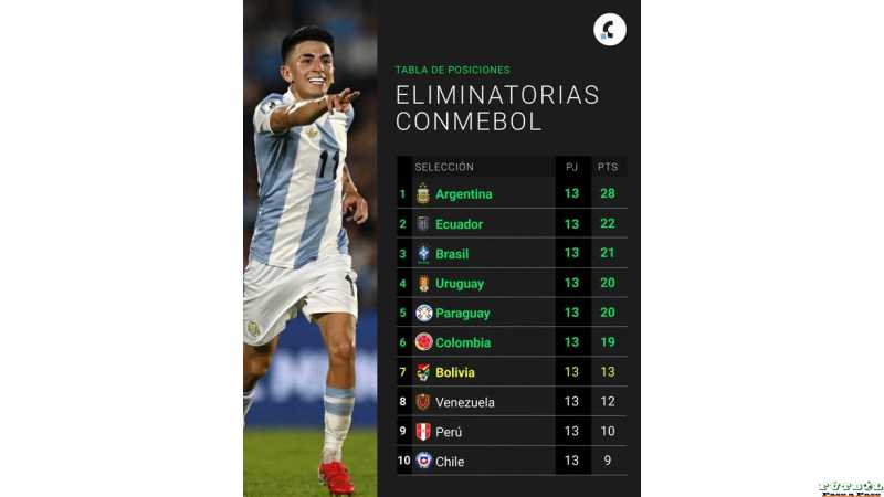 Argentina espera a Brasil el martes en la punta de la tabla y a un punto de la clasificación