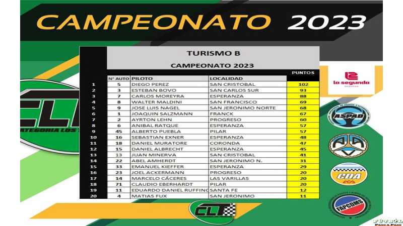 Los Troncos la categoria da a conocer el campeonato en cada categoria ( Ver 7 fotos con puntaje)