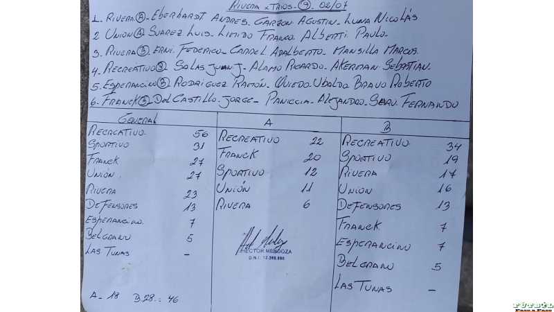 Bochas x trio se disputó en Barrio Rivera y se adjudico su Torneo, ver aqui clasificaciones y posiciones